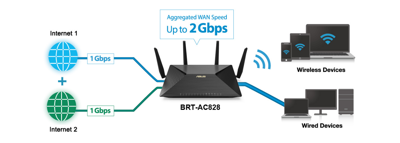 ASUS BRT-AC828 LA WAN
